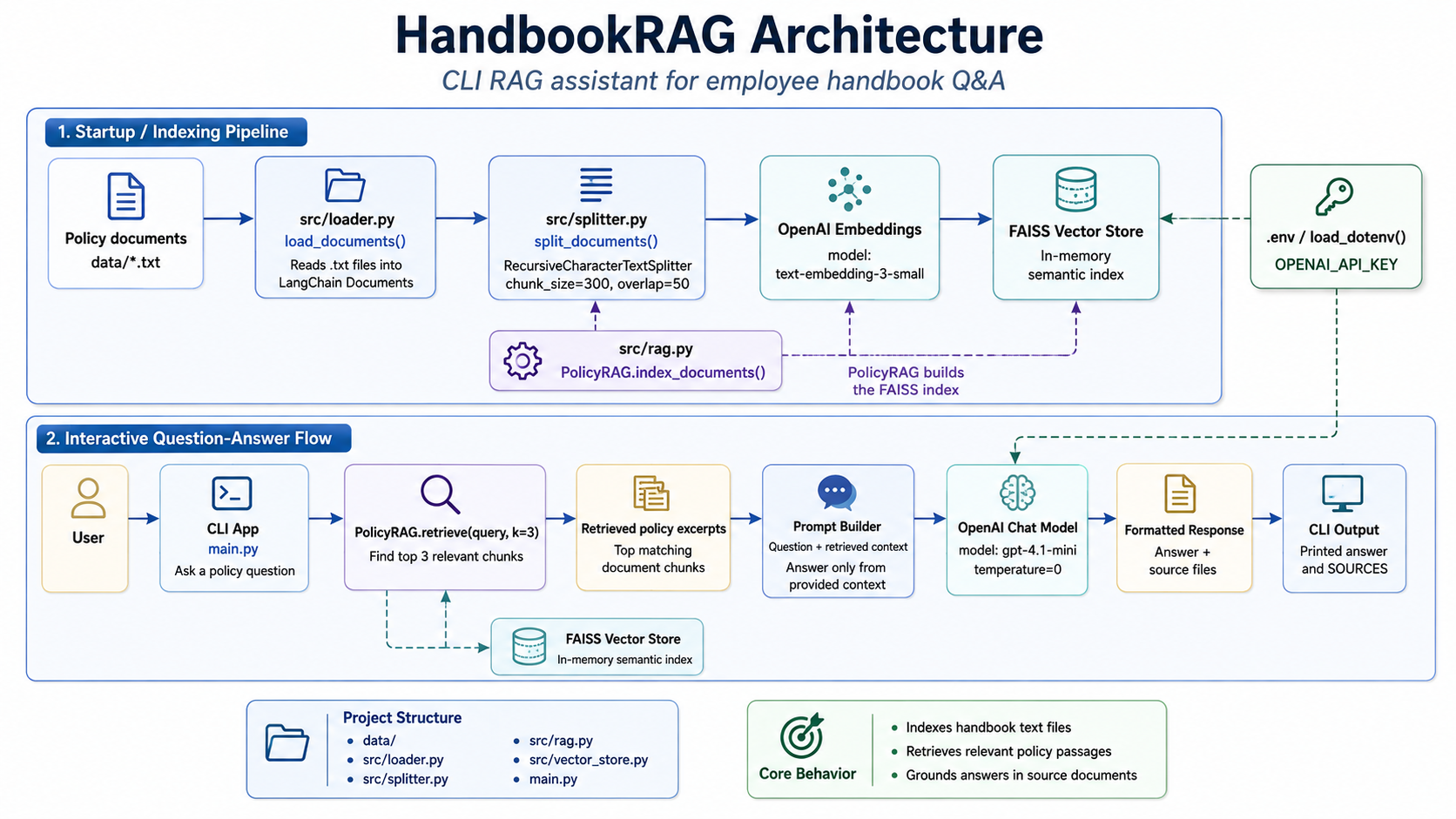 HandbookRAG