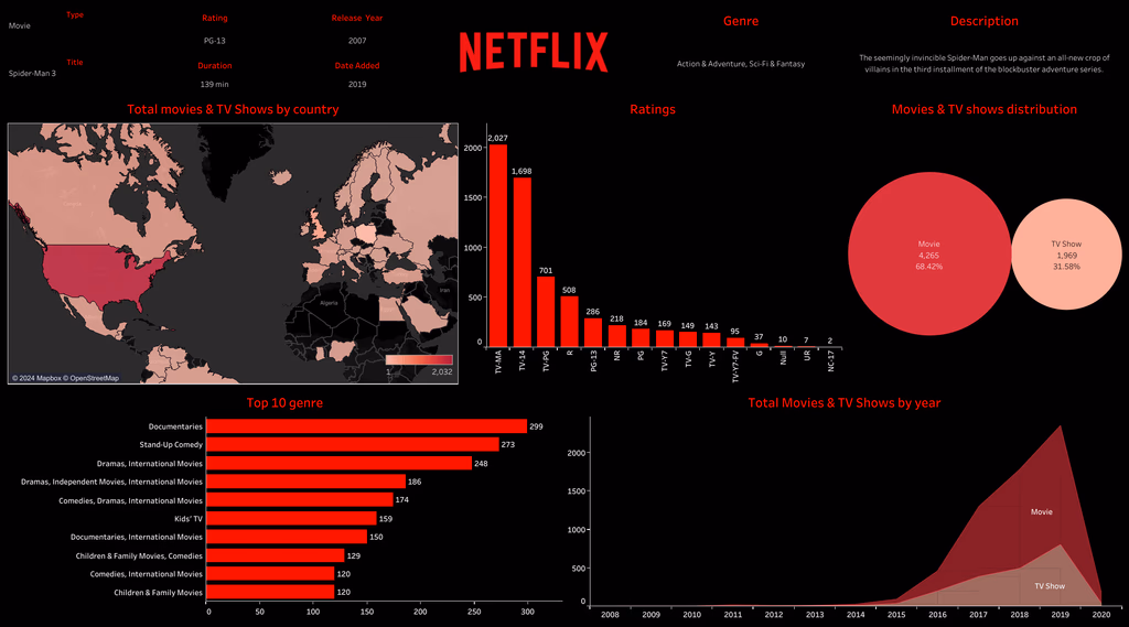 Netflix Dashboard